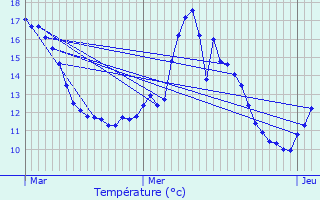 Graphique des tempratures prvues pour Geishouse