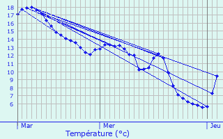 Graphique des tempratures prvues pour Schwidelbrouch