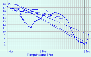 Graphique des tempratures prvues pour Pordic