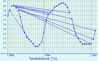 Graphique des tempratures prvues pour Augne