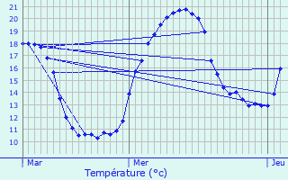 Graphique des tempratures prvues pour Cernon