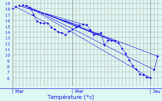 Graphique des tempratures prvues pour Graulinster