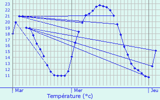 Graphique des tempratures prvues pour Auriac-l