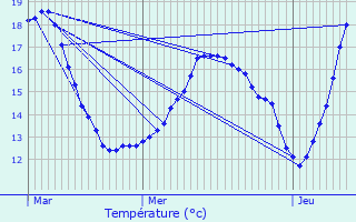 Graphique des tempratures prvues pour Mirebeau