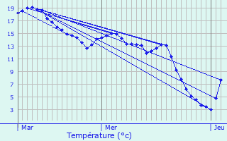 Graphique des tempratures prvues pour Ell