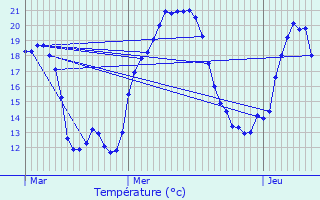 Graphique des tempratures prvues pour La Frasne