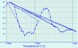 Graphique des tempratures prvues pour Cusset