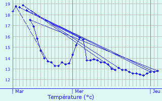 Graphique des tempratures prvues pour Bazoilles-et-Mnil