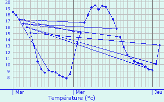 Graphique des tempratures prvues pour Lachau