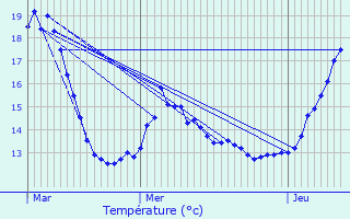 Graphique des tempratures prvues pour Thaon-les-Vosges
