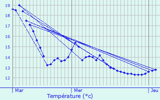 Graphique des tempratures prvues pour crouves