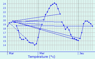 Graphique des tempratures prvues pour Velanne
