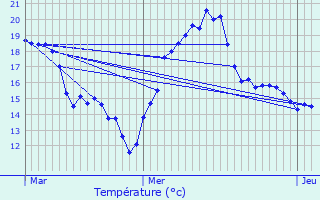 Graphique des tempratures prvues pour Marches