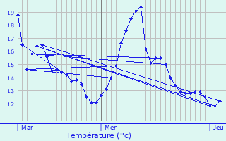Graphique des tempratures prvues pour La Chausse-Saint-Victor