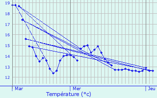 Graphique des tempratures prvues pour Pareid