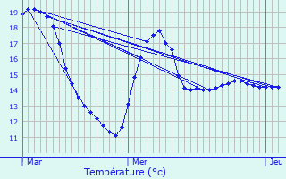 Graphique des tempratures prvues pour Chtres