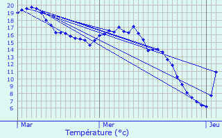 Graphique des tempratures prvues pour Ersange