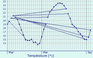 Graphique des tempratures prvues pour Valserhne