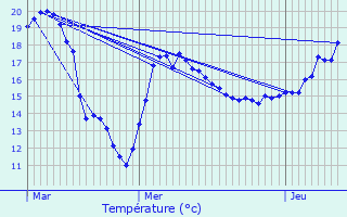 Graphique des tempratures prvues pour Excnevex