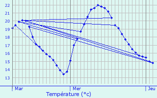 Graphique des tempratures prvues pour Labruguire