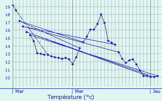 Graphique des tempratures prvues pour Tramont-Lassus