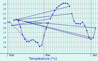 Graphique des tempratures prvues pour Voissant