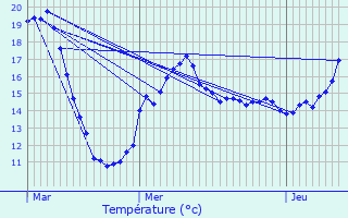 Graphique des tempratures prvues pour Le Breuil