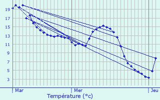 Graphique des tempratures prvues pour Obrechies