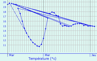 Graphique des tempratures prvues pour Brouchaud