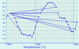 Graphique des tempratures prvues pour Chassignieu