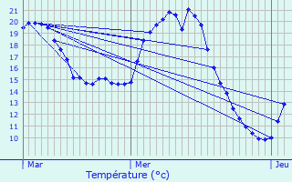 Graphique des tempratures prvues pour Orbigny-au-Mont