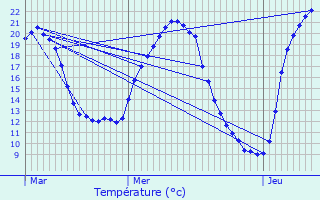 Graphique des tempratures prvues pour Buxerolles