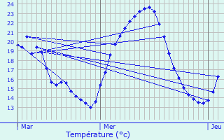 Graphique des tempratures prvues pour La Ricamarie