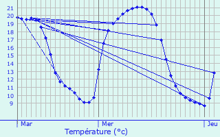 Graphique des tempratures prvues pour Le Compas