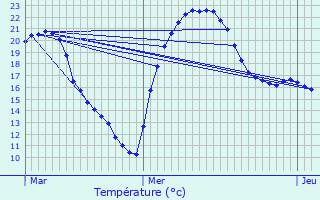 Graphique des tempratures prvues pour Montpitol