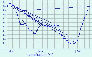 Graphique des tempratures prvues pour Mnschecker