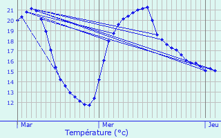 Graphique des tempratures prvues pour Trvoux