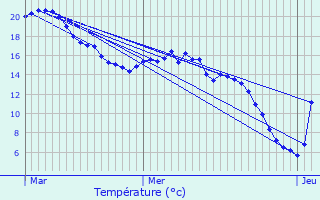 Graphique des tempratures prvues pour Cessange