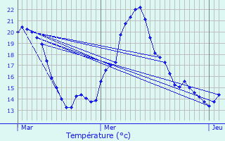 Graphique des tempratures prvues pour Meroux