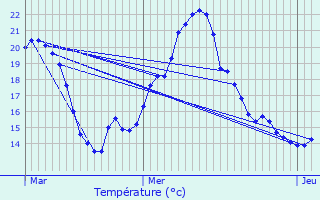 Graphique des tempratures prvues pour Joncherey