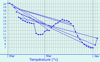 Graphique des tempratures prvues pour Wormhout