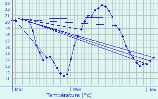 Graphique des tempratures prvues pour Cassagnabre-Tournas