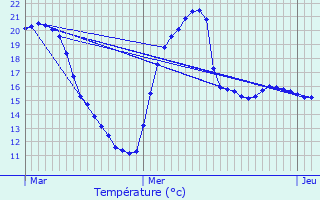 Graphique des tempratures prvues pour Salles