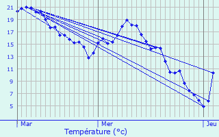 Graphique des tempratures prvues pour pense