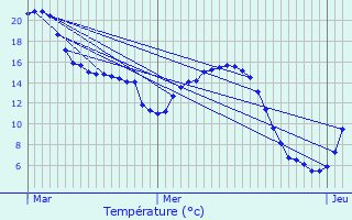 Graphique des tempratures prvues pour Mrignies