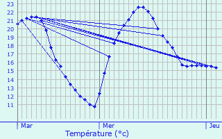 Graphique des tempratures prvues pour Vergoignan