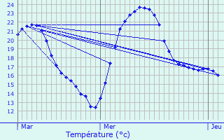 Graphique des tempratures prvues pour Rabastens