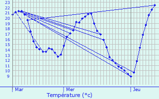 Graphique des tempratures prvues pour Meures