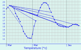 Graphique des tempratures prvues pour Ponsampre