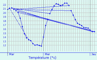 Graphique des tempratures prvues pour Pailhs